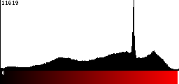 Red Histogram