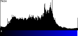 Blue Histogram