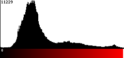 Red Histogram