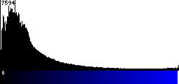 Blue Histogram