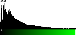 Green Histogram
