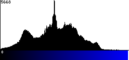 Blue Histogram