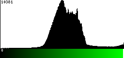 Green Histogram