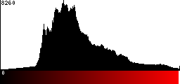 Red Histogram