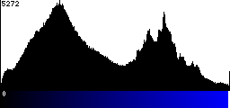 Blue Histogram
