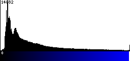 Blue Histogram