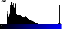 Blue Histogram