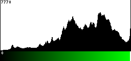 Green Histogram