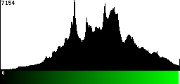 Green Histogram