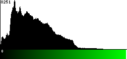 Green Histogram