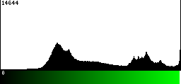 Green Histogram