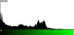 Green Histogram
