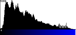 Blue Histogram