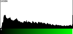 Green Histogram