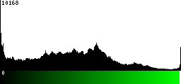 Green Histogram