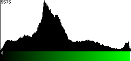 Green Histogram