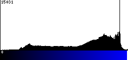 Blue Histogram