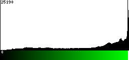 Green Histogram