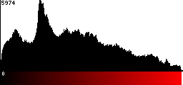 Red Histogram