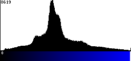 Blue Histogram