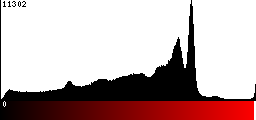 Red Histogram