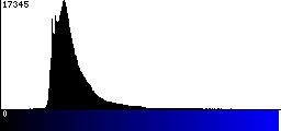 Blue Histogram