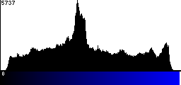 Blue Histogram