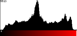 Red Histogram