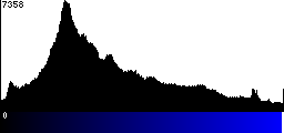 Blue Histogram