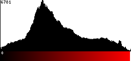 Red Histogram