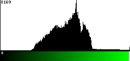 Green Histogram