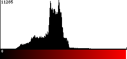 Red Histogram