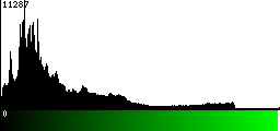Green Histogram