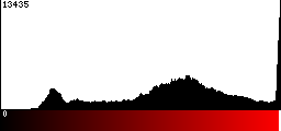 Red Histogram