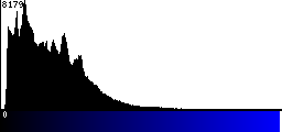 Blue Histogram