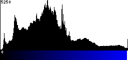 Blue Histogram