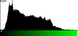 Green Histogram