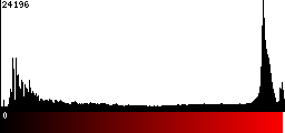 Red Histogram