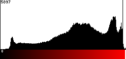 Red Histogram