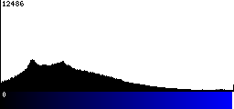 Blue Histogram