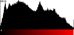 Red Histogram