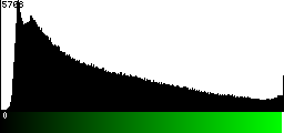 Green Histogram
