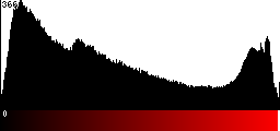 Red Histogram