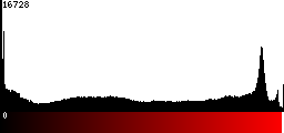 Red Histogram