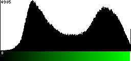 Green Histogram