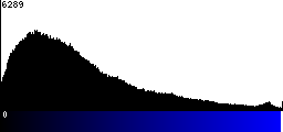 Blue Histogram