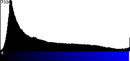 Blue Histogram