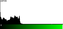 Green Histogram