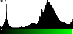 Green Histogram