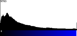 Blue Histogram